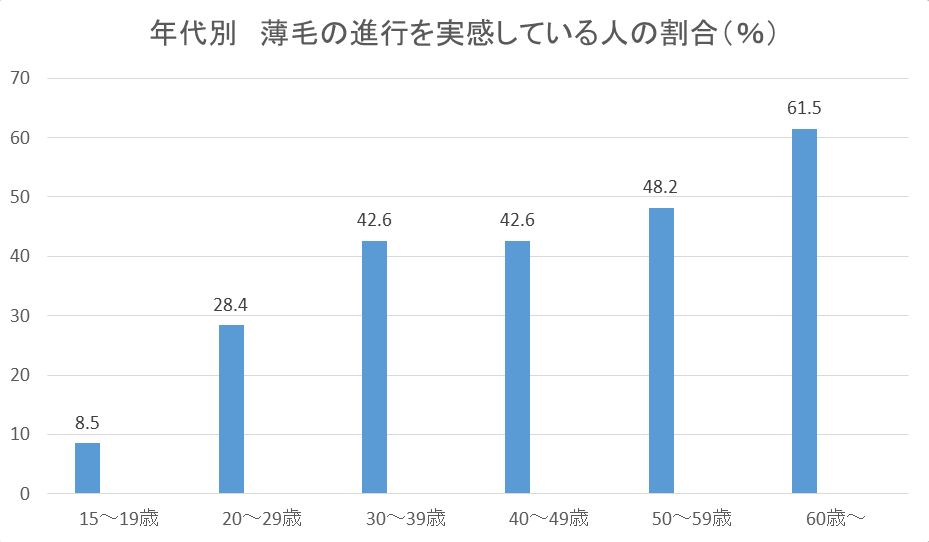 年代別薄毛の進行を実感している人の割合（％）