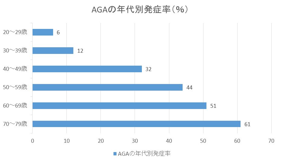 AGAの年代別発症率（％）