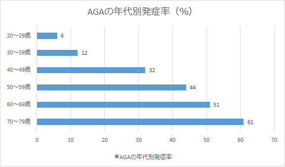 AGAの年代別発症率